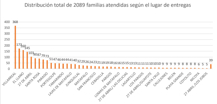 Where do 2177 families who received the packages live?