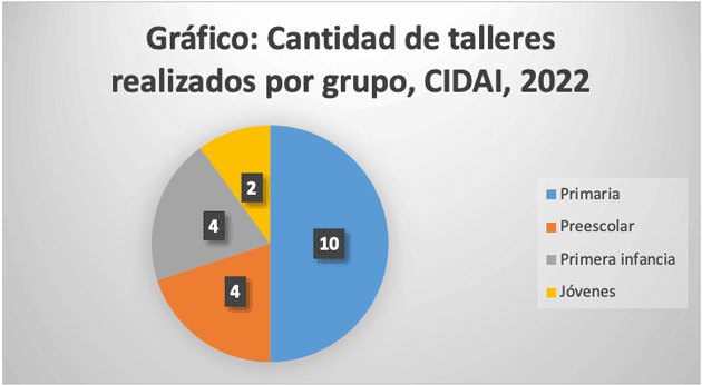 The chart shows that we held a total of 20 psycho-educational workshops for children from the CIDAI 