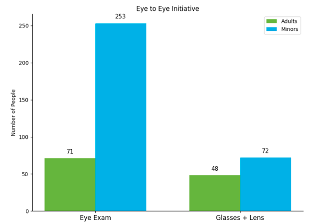 Eye to Eye initiative