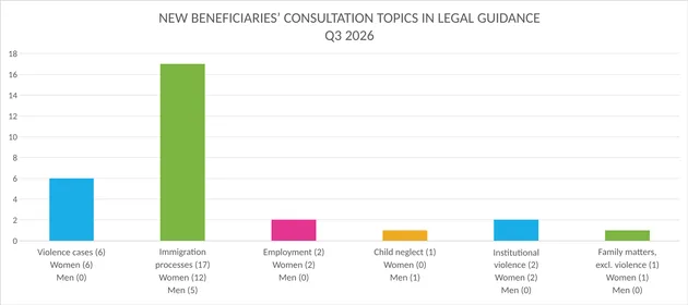 Chart: number of people by consultation topic and sex