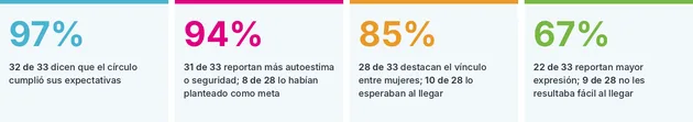 Resultados del Círculo de Mujeres según las participantes
