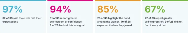 Women's Circle results reported by participants